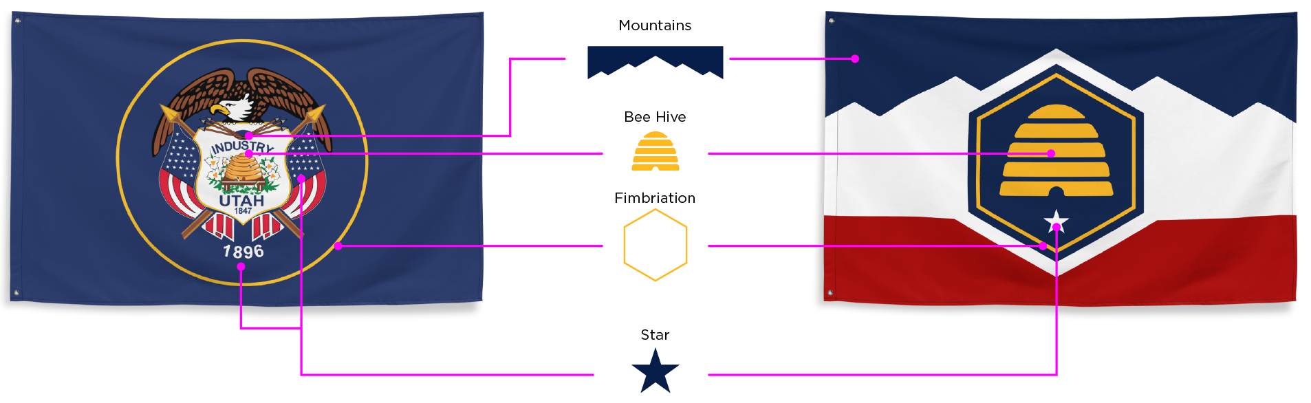 graphics pointing out shared symbols between flags