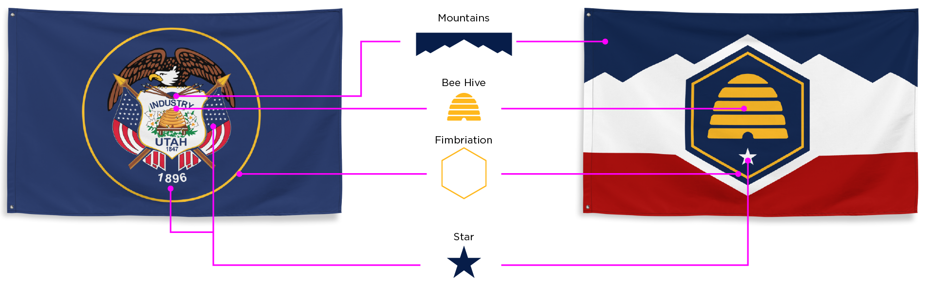 graphics pointing out shared symbols between flags